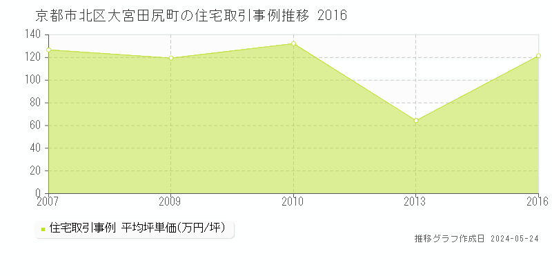 京都市北区大宮田尻町の住宅取引事例推移グラフ 