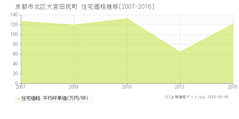 大宮田尻町(京都市北区)の住宅価格推移グラフ(坪単価)[2007-2016年]