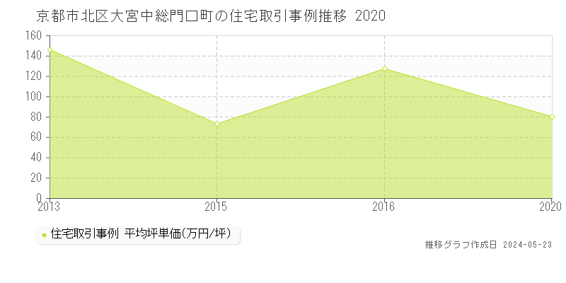 京都市北区大宮中総門口町の住宅価格推移グラフ 