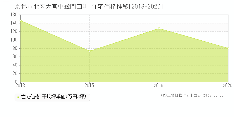 大宮中総門口町(京都市北区)の住宅価格推移グラフ(坪単価)[2013-2020年]