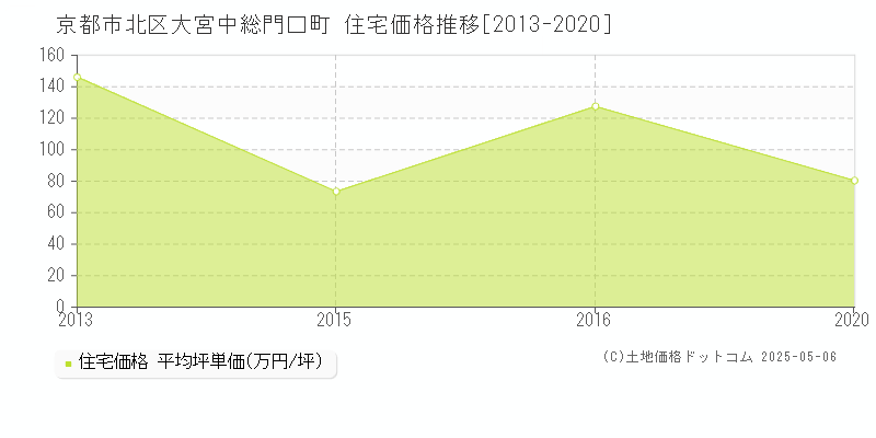 京都市北区大宮中総門口町の住宅価格推移グラフ 