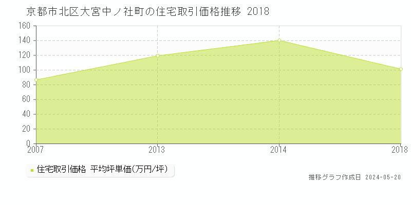 京都市北区大宮中ノ社町の住宅価格推移グラフ 