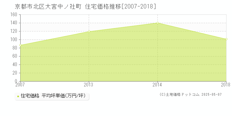 大宮中ノ社町(京都市北区)の住宅価格推移グラフ(坪単価)[2007-2018年]