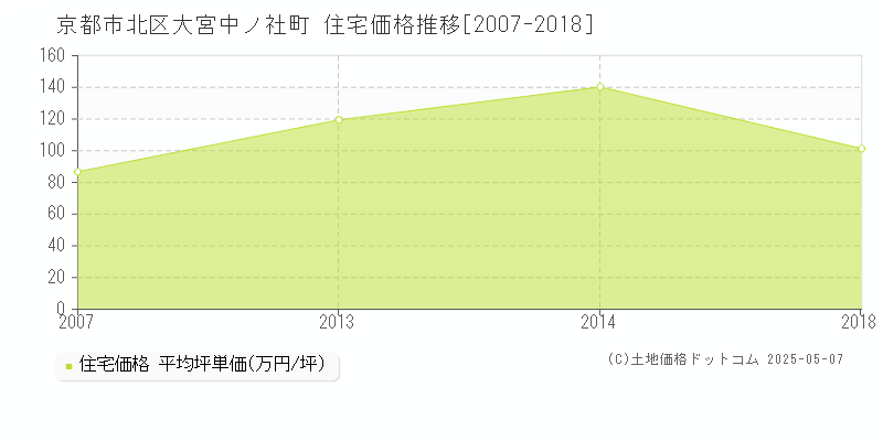 京都市北区大宮中ノ社町の住宅価格推移グラフ 