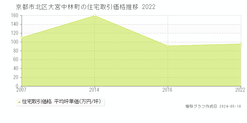 京都市北区大宮中林町の住宅価格推移グラフ 