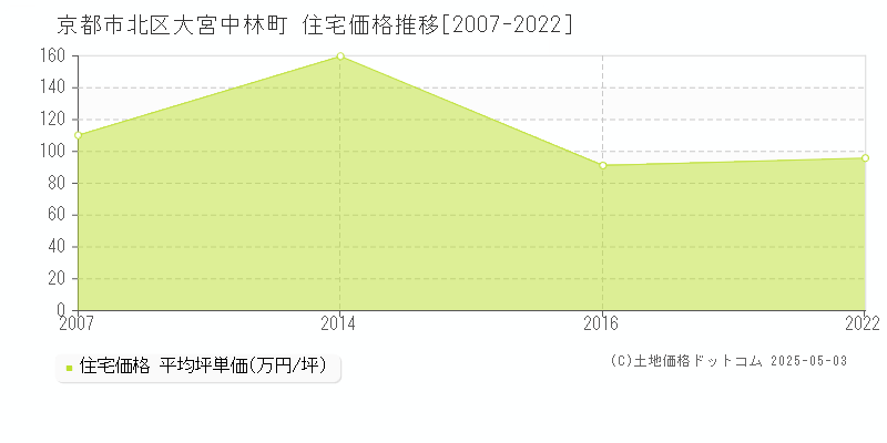 大宮中林町(京都市北区)の住宅価格推移グラフ(坪単価)[2007-2022年]