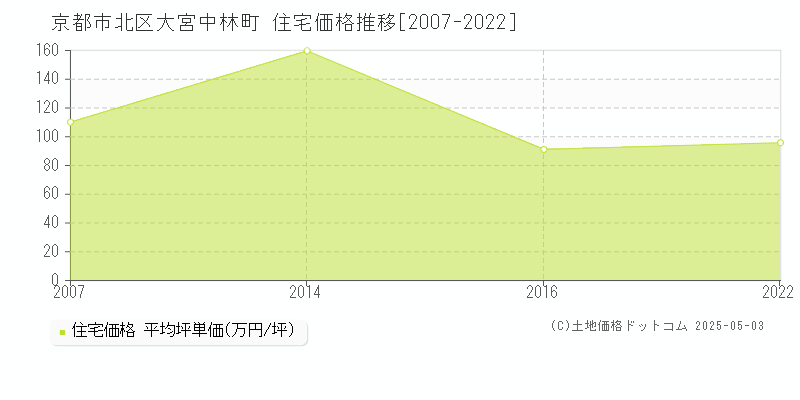 京都市北区大宮中林町の住宅価格推移グラフ 