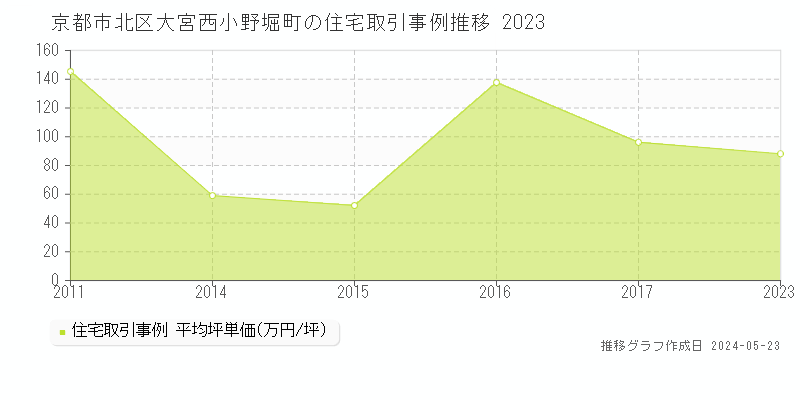 京都市北区大宮西小野堀町の住宅価格推移グラフ 