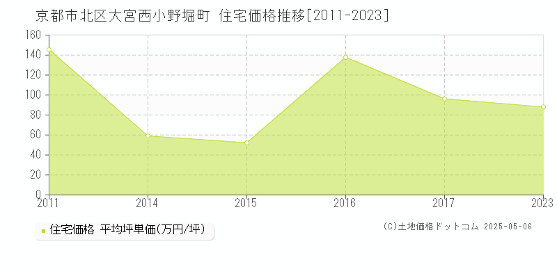 大宮西小野堀町(京都市北区)の住宅価格推移グラフ(坪単価)[2011-2023年]