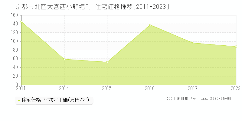 京都市北区大宮西小野堀町の住宅価格推移グラフ 