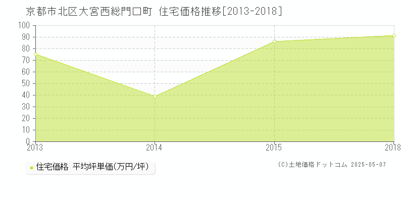 大宮西総門口町(京都市北区)の住宅価格推移グラフ(坪単価)[2013-2018年]