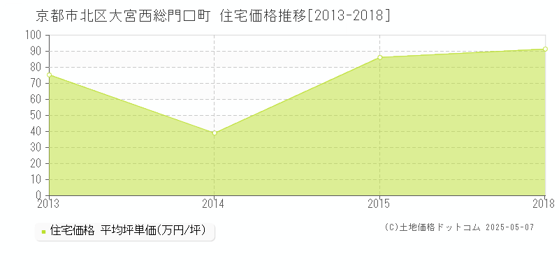 京都市北区大宮西総門口町の住宅価格推移グラフ 