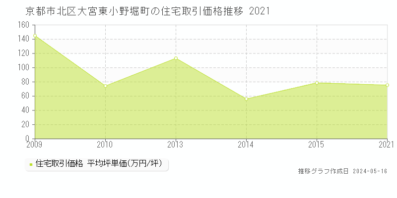 京都市北区大宮東小野堀町の住宅価格推移グラフ 
