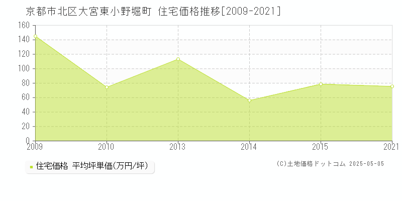 大宮東小野堀町(京都市北区)の住宅価格推移グラフ(坪単価)[2009-2021年]