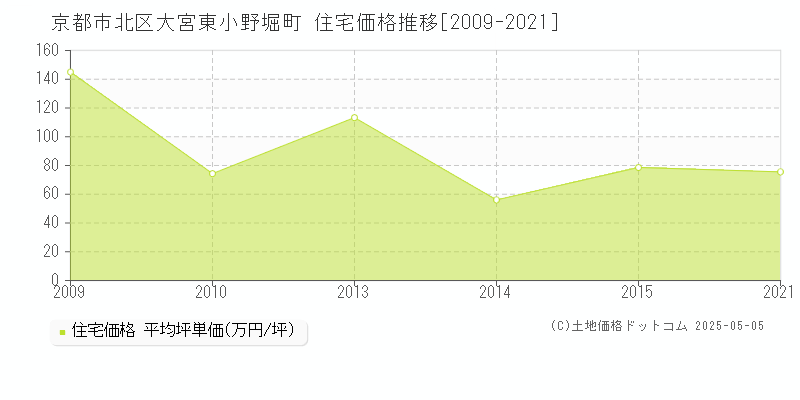 京都市北区大宮東小野堀町の住宅価格推移グラフ 