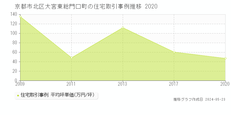 京都市北区大宮東総門口町の住宅価格推移グラフ 