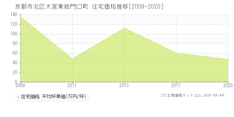 大宮東総門口町(京都市北区)の住宅価格推移グラフ(坪単価)[2009-2020年]