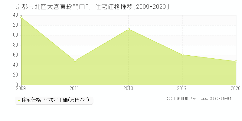 京都市北区大宮東総門口町の住宅価格推移グラフ 