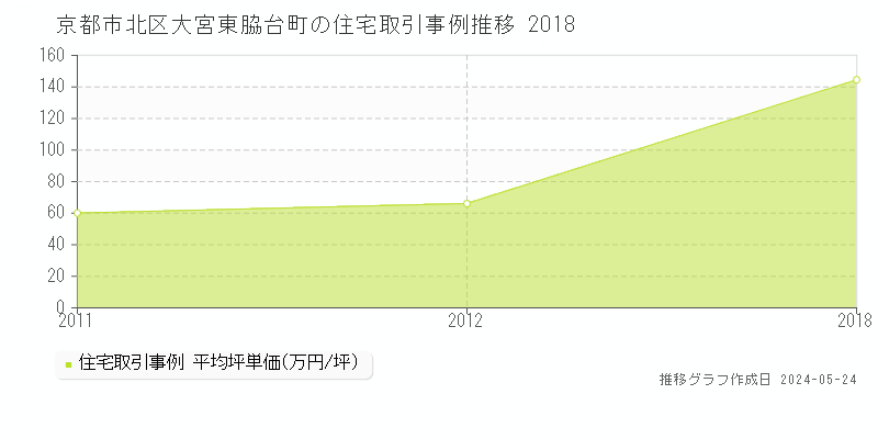 京都市北区大宮東脇台町の住宅取引事例推移グラフ 