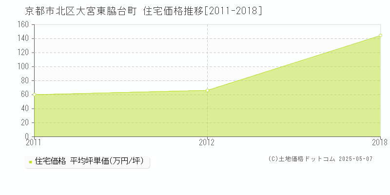 大宮東脇台町(京都市北区)の住宅価格推移グラフ(坪単価)[2011-2018年]