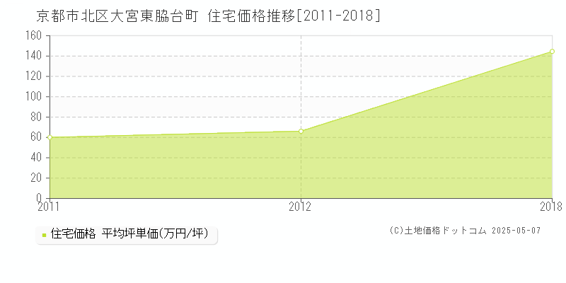 京都市北区大宮東脇台町の住宅価格推移グラフ 