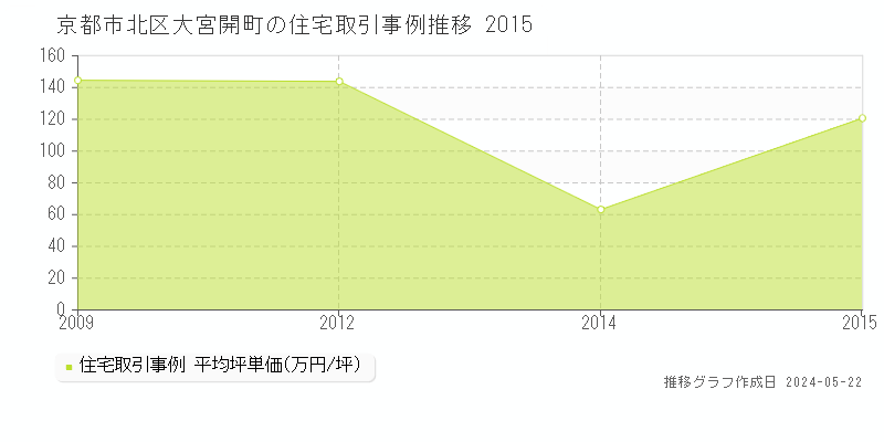 京都市北区大宮開町の住宅価格推移グラフ 