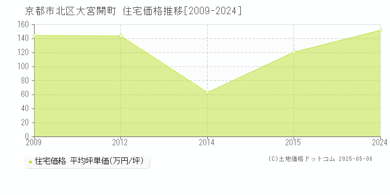 大宮開町(京都市北区)の住宅価格推移グラフ(坪単価)[2009-2024年]