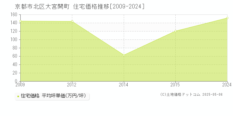 京都市北区大宮開町の住宅価格推移グラフ 