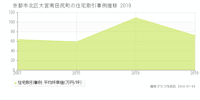 京都市北区大宮南田尻町の住宅取引事例推移グラフ 