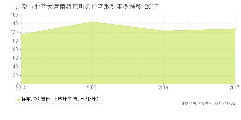京都市北区大宮南椿原町の住宅価格推移グラフ 