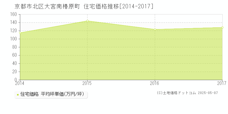 大宮南椿原町(京都市北区)の住宅価格推移グラフ(坪単価)[2014-2017年]