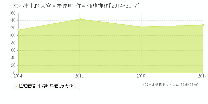 京都市北区大宮南椿原町の住宅価格推移グラフ 