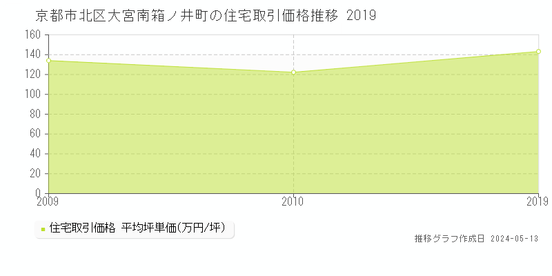 京都市北区大宮南箱ノ井町の住宅価格推移グラフ 