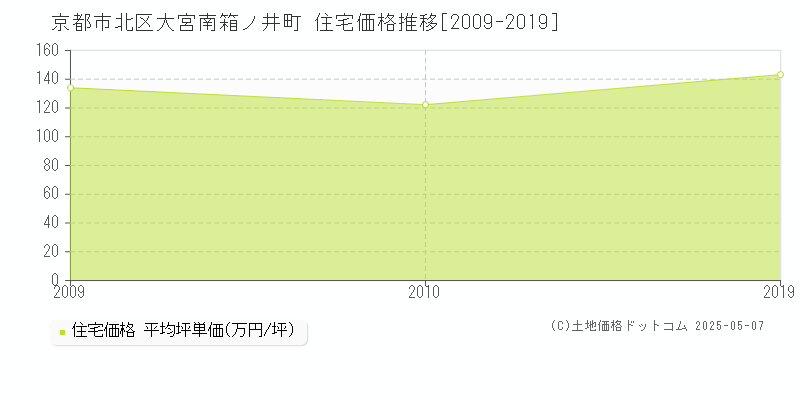 大宮南箱ノ井町(京都市北区)の住宅価格推移グラフ(坪単価)[2009-2019年]