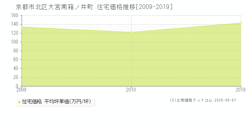 京都市北区大宮南箱ノ井町の住宅価格推移グラフ 