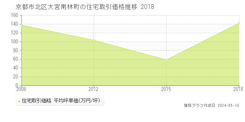 京都市北区大宮南林町の住宅価格推移グラフ 