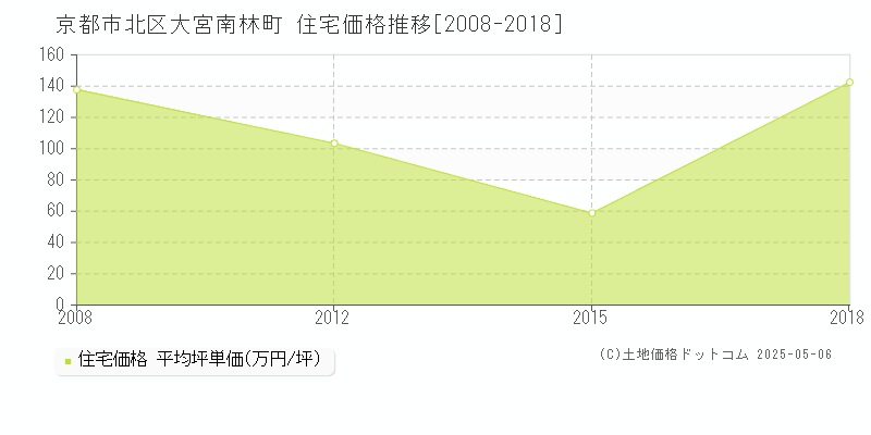 大宮南林町(京都市北区)の住宅価格推移グラフ(坪単価)[2008-2018年]