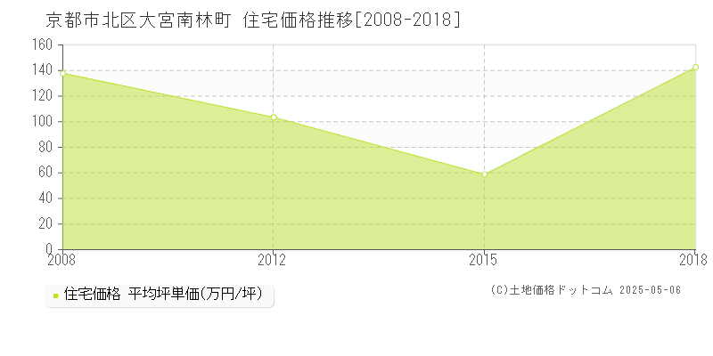 京都市北区大宮南林町の住宅価格推移グラフ 