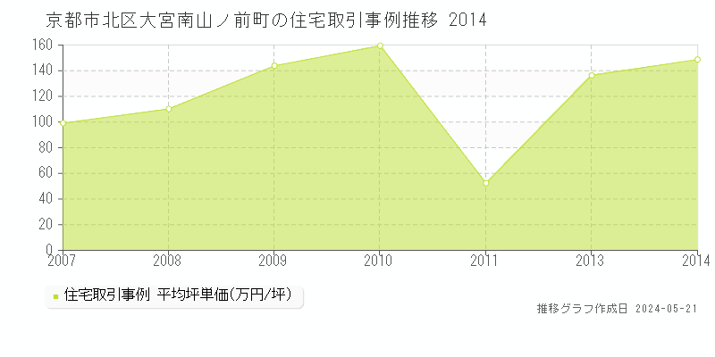 京都市北区大宮南山ノ前町の住宅価格推移グラフ 