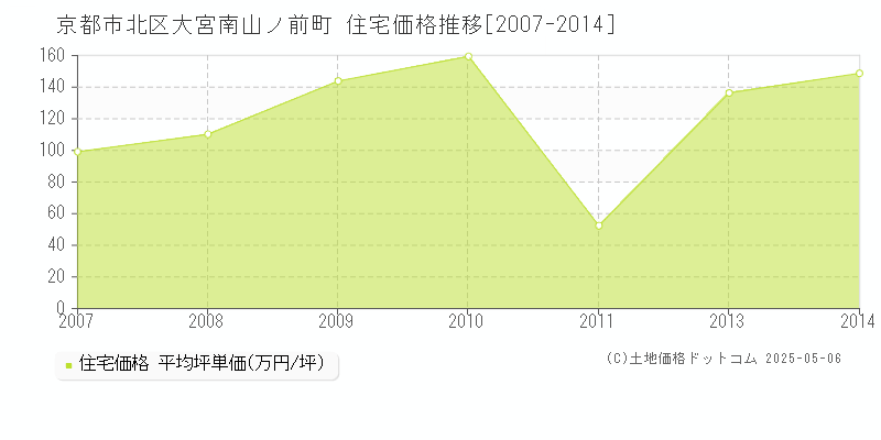 大宮南山ノ前町(京都市北区)の住宅価格推移グラフ(坪単価)[2007-2014年]