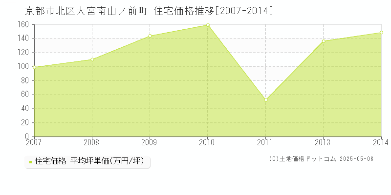 京都市北区大宮南山ノ前町の住宅価格推移グラフ 