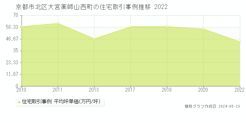 京都市北区大宮薬師山西町の住宅価格推移グラフ 