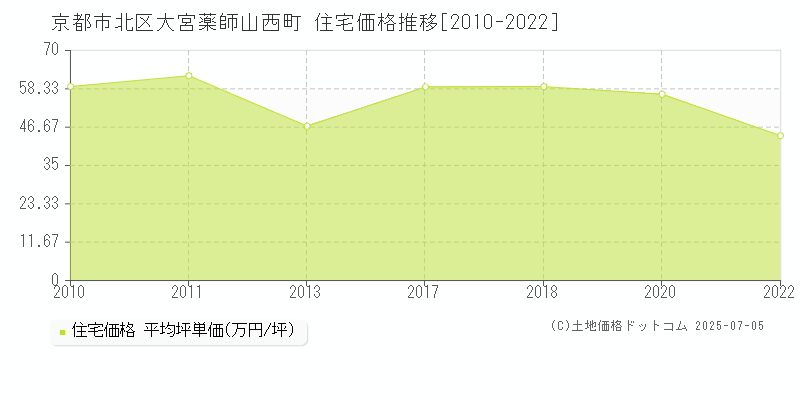 大宮薬師山西町(京都市北区)の住宅価格推移グラフ(坪単価)[2010-2022年]