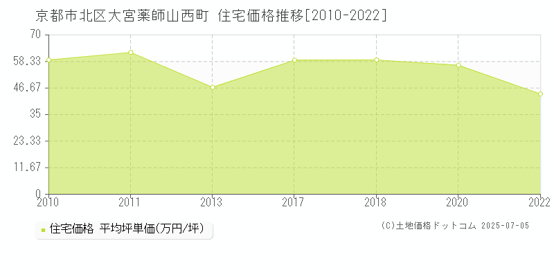 京都市北区大宮薬師山西町の住宅取引事例推移グラフ 