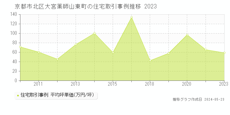 京都市北区大宮薬師山東町の住宅価格推移グラフ 