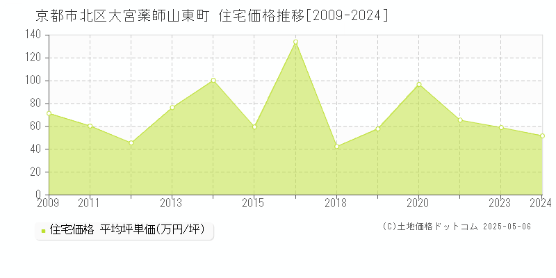大宮薬師山東町(京都市北区)の住宅価格推移グラフ(坪単価)[2009-2024年]