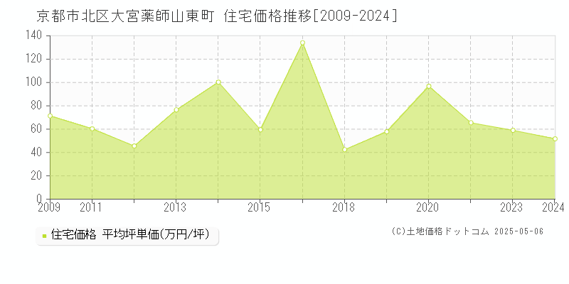 京都市北区大宮薬師山東町の住宅価格推移グラフ 