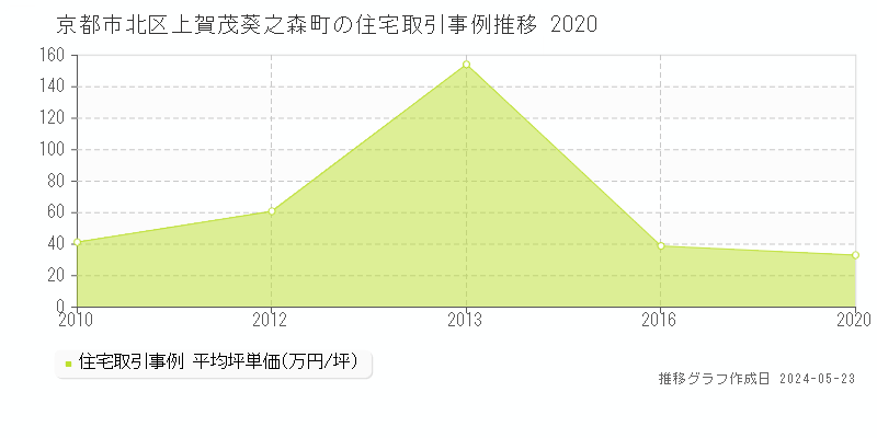 京都市北区上賀茂葵之森町の住宅価格推移グラフ 