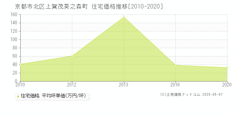 上賀茂葵之森町(京都市北区)の住宅価格推移グラフ(坪単価)[2010-2020年]