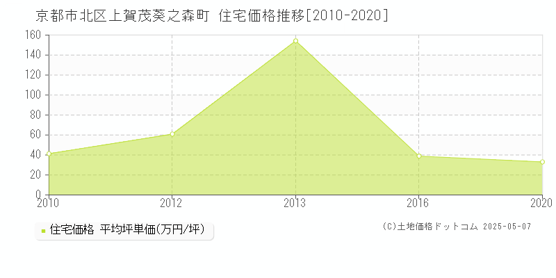 京都市北区上賀茂葵之森町の住宅価格推移グラフ 